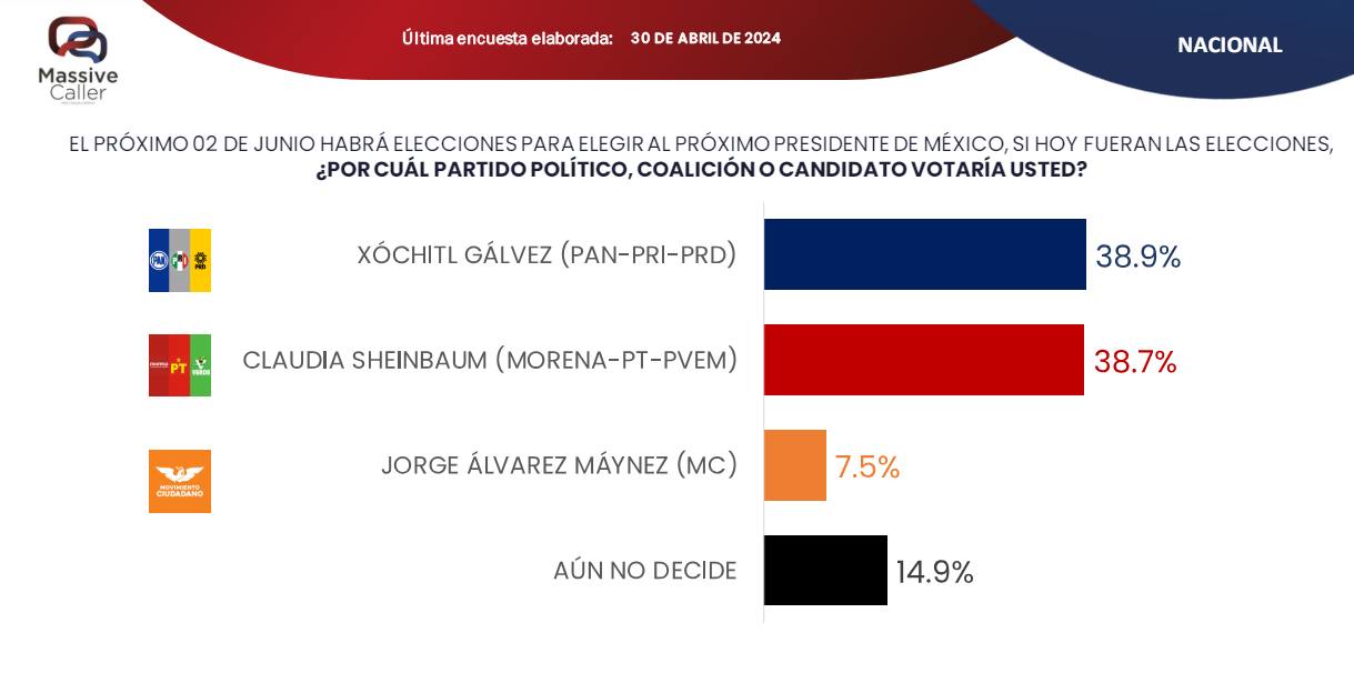 encuestas eleccion